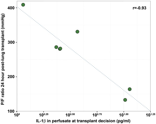 Figure 6: