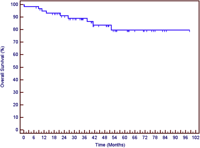 Figure 1