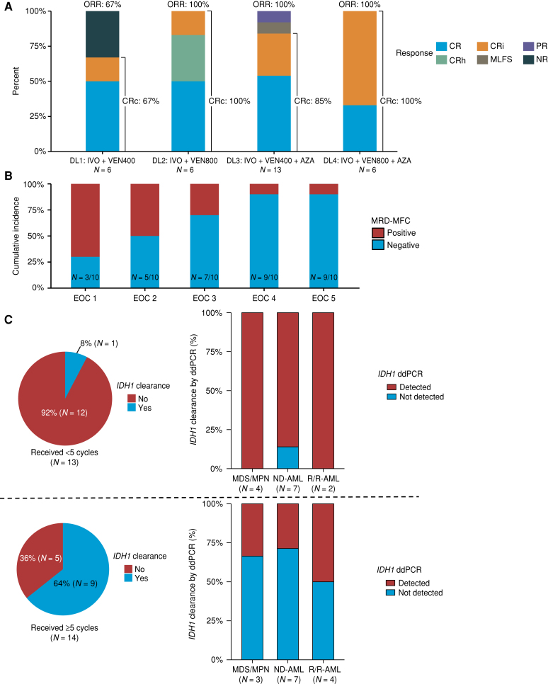 Figure 1. Overall response rate and measurable residual disease (MRD) clearance rates by multiparameter flow cytometry (MRD-MFC) and IDH1 digital-droplet PCR (ddPCR) in patients treated with IVO + VEN ± AZA. A, Overall response and composite complete response (CRc) rates across the study cohort. B, Timing of MRD-negative response in 10 patients obtaining MRD-MFC–negative CRc. 90% of patients attained MRD-MFC–negative remissions by 4 cycles of treatment. C, Clearance of IDH1 mutation in remission assessed using ddPCR in patients receiving <5 vs. ≥5 cycles of protocol-directed treatment. IDH1 mutation clearance was improved with continued cycles of therapy with IDH1 mutation clearance observed in 64% of patients receiving ≥5 cycles of treatment. IDH1 mutation clearance was observed across all disease types.