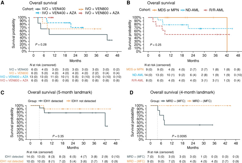 Figure 2. Overall survival in patients treated with IVO + VEN or IVO + VEN + AZA. A, Overall survival across study cohorts. B, Overall survival by disease type. C, Landmark analysis (5-month landmark shown here, remainder in Supplementary Fig. S10) depicting overall survival based upon IDH1 clearance vs. IDH1 persistence in patients attaining CRc. D, Landmark analysis (4-month landmark) demonstrating overall survival based upon the detection or absence of MRD between C1 and C4 using MFC.