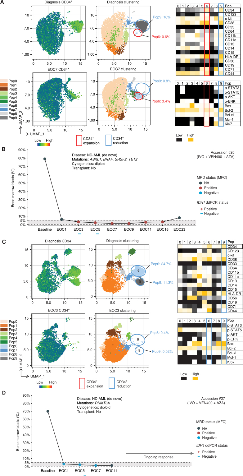 Figure 5. Time-of-flight mass cytometry (CyTOF) identifies cellular pathways associated with divergent CD34+ populations. A and B, CyTOF of a patient with ND-AML (accession #20) who attained morphologic remission but remained MRD-positive and developed morphologic relapse following cycle 23. PCA clustering of CyTOF performed in remission (end of cycle 7) identified an expanding CD34+ cell population with increased MCL-1 levels. C and D, CyTOF of a patient with ND-AML (accession #27) with an ongoing response following 18 cycles of treatment. In contrast to the previous patient, PCA clustering of CyTOF performed at the end of cycle 3 identified marked reductions in CD34+ cell populations with increased BCL-2 levels relative to BCL-xL or MCL-1. NA, not applicable.