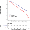  Kaplan-Meier plot shows the relationship between deep learning
emphysema grade progression and survival. Lower survival is associated with
emphysema progression in 5026 participants included in mortality
analysis.