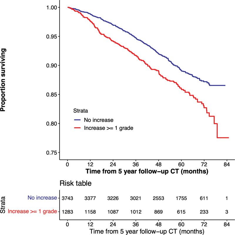 Kaplan-Meier plot shows the relationship between deep learning emphysema grade progression and survival. Lower survival is associated with emphysema progression in 5026 participants included in mortality analysis.