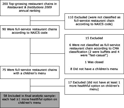 This flowchart begins with the 200 top-grossing restaurant chains in the Restaurants & Institutions 2009 list. Next, 110 restaurant chains were not identified as full-service according to the North American Industry Classification System and excluded; 90 restaurant chains identified as full-service by the North American Industry Classification System were included. Next, the 15 restaurant chains were excluded: 6 because they were not identified as full-service according to the Children’s Menu Assessment (2 were buffet, and 4 were “fast-casual”); 1 because it was closed; and 8 because they did not have a children’s menu. Seventy-five full-service restaurant chains had a children’s menu. Seventeen restaurant chains were then excluded because their children’s menu did not have at least 1 more healthful option. The final analytic sample included 58 restaurant chains that had at least 1 more healthful option on the children’s menu.