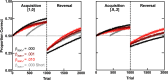 Simulations of CCM under Various Scenarios Note. Curves trace the mean of 1000 runs of 10 simulated agents
