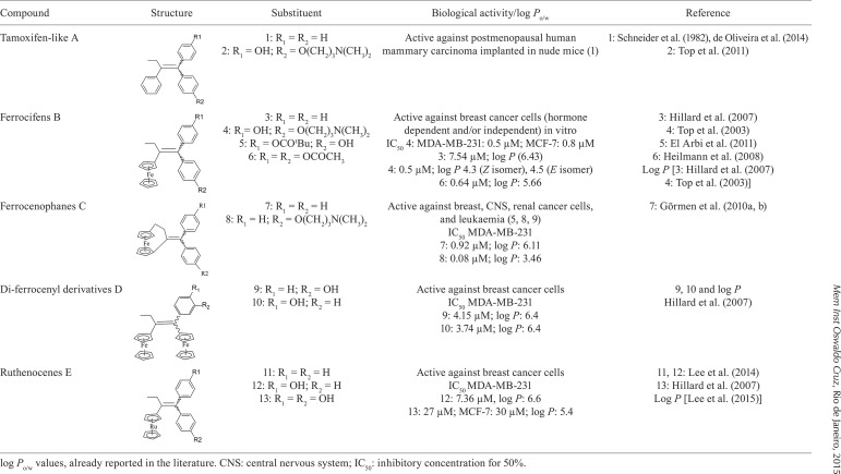 TABLE I