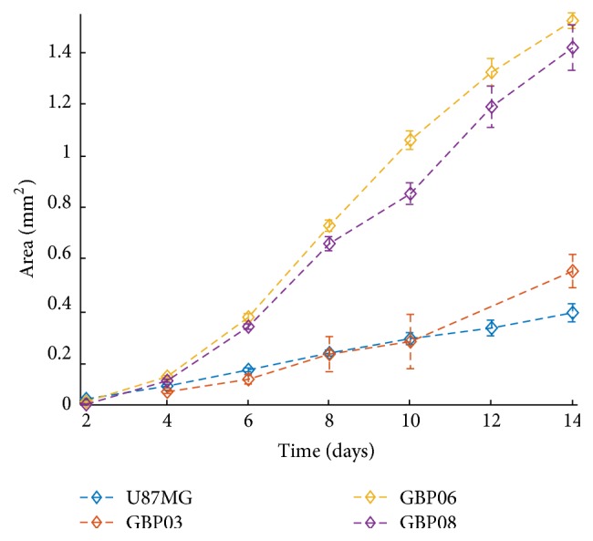 Figure 3