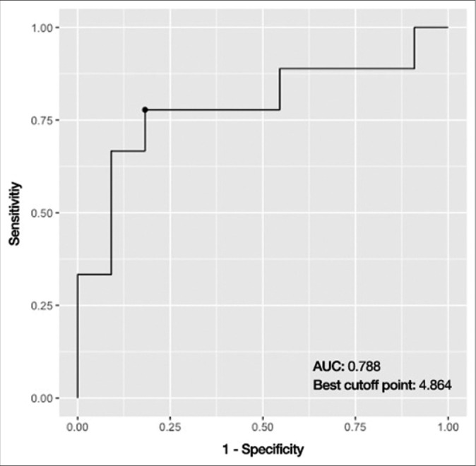 Figure 5: