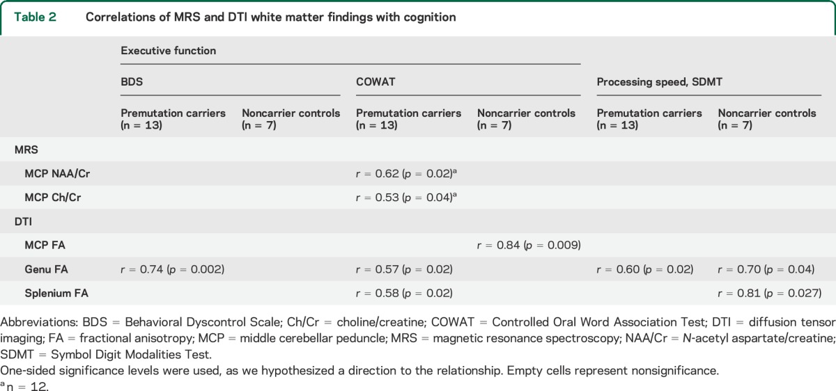 graphic file with name NEUROLOGY2014620823TT2.jpg