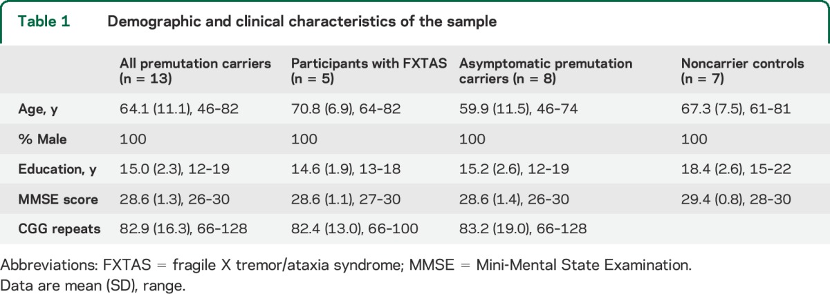 graphic file with name NEUROLOGY2014620823TT1.jpg