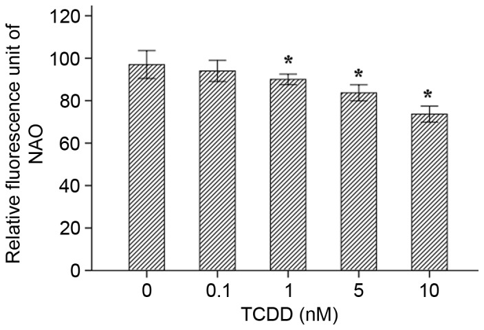 Figure 7.