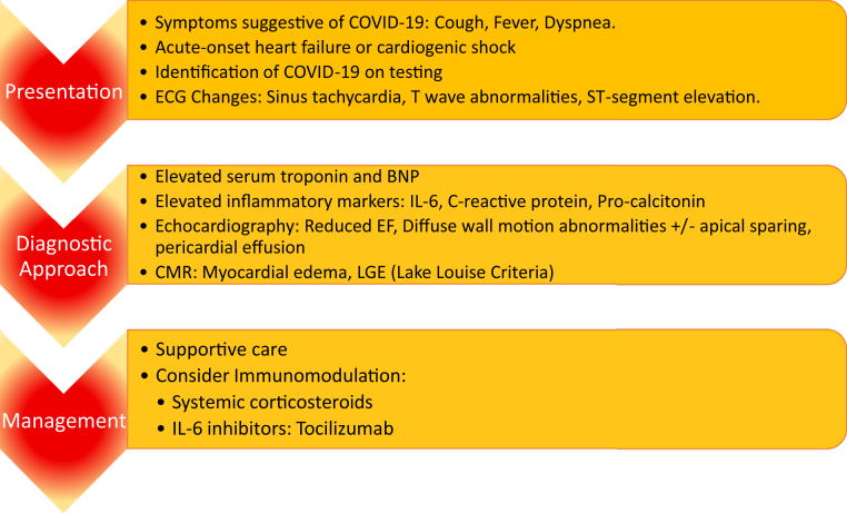 Figure 3