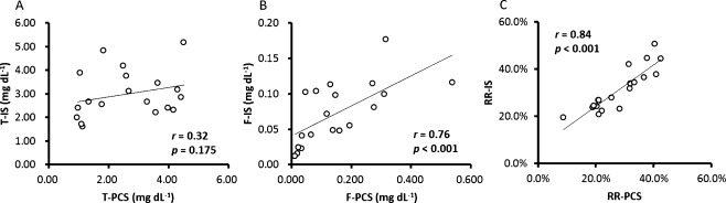 Fig. 1. Correlations between (A) total indoxyl sulfate (T-IS) and total p-cresyl sulfate (T-PCS), (B) free indoxyl sulfate (F-IS) and free p-cresyl sulfate (F-PCS), and (C) reduction rate of total indoxyl sulfate (RR-IS) and reduction rate of total p-cresyl sulfate (RR-PCS).