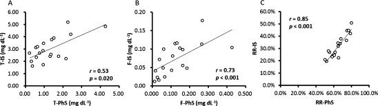 Fig. 3. Correlations between (A) total indoxyl sulfate (T-IS) and total phenyl sulfate (T-PhS), (B) free indoxyl sulfate (F-IS) and free phenyl sulfate (F-PhS), and (C) reduction rate of total indoxyl sulfate (RR-IS) and reduction rate of phenyl sulfate (RR-PhS).