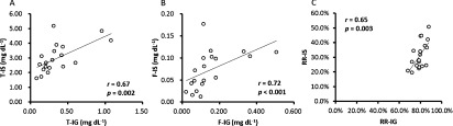 Fig. 2. Correlations between (A) total indoxyl sulfate (T-IS) and total indoxyl glucuronide (T-IG), (B) free indoxyl sulfate (F-IS) and free indoxyl glucuronide (F-IG), and (C) reduction rate of total indoxyl sulfate (RR-IS) and reduction rate of total indoxyl glucuronide (RR-IG).