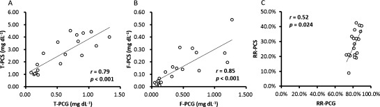 Fig. 4. Correlations between (A) total p-cresyl sulfate (T-PCS) and total p-cresyl glucuronide (T-PCG), (B) free p-cresyl sulfate (F-PCS) and free p-cresyl glucuronide (F-PCG), and (C) reduction rate of total p-cresyl sulfate (RR-PCS) and reduction rate of total p-cresyl glucuronide (RR-PCG).