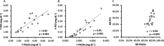 Fig. 5. Correlations between (A) total p-cresyl sulfate (T-PCS) and total phenylacetylglutamine (T-PAGln), (B) free p-cresyl sulfate (F-PCS) and free phenylacetylglutamine (F-PAGln), and (C) reduction rate of total p-cresyl sulfate (RR-PCS) and reduction rate of total phenylacetylglutamine (RR-PAGln).