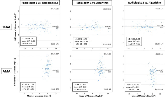 Comparative evaluation of manual and automatic assessment of lower extremity alignment based on the hip-knee-ankle angle (HKAA) and the femoral anatomic-mechanical-angle (AMA). Bland-Altman plots display the agreement of both radiologists’ manual reference measurements (radiologist 1 and radiologist 2) and the algorithm-based measurements of both measures. Upper and lower rows detail pairwise comparisons for the HKAA and AMA, respectively, between both radiologists (left column), radiologist 1 and the algorithm (middle column), and radiologist 2 and the algorithm (right column). Note that differences of measured angles are more strongly discretized because of the finite accuracy with which the HKAA and AMA were measured manually. diff = difference, SD = standard deviation.