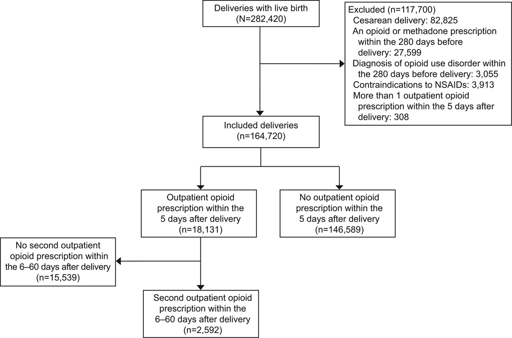 Filled Prescriptions for Opioids After Vaginal Delivery - PMC