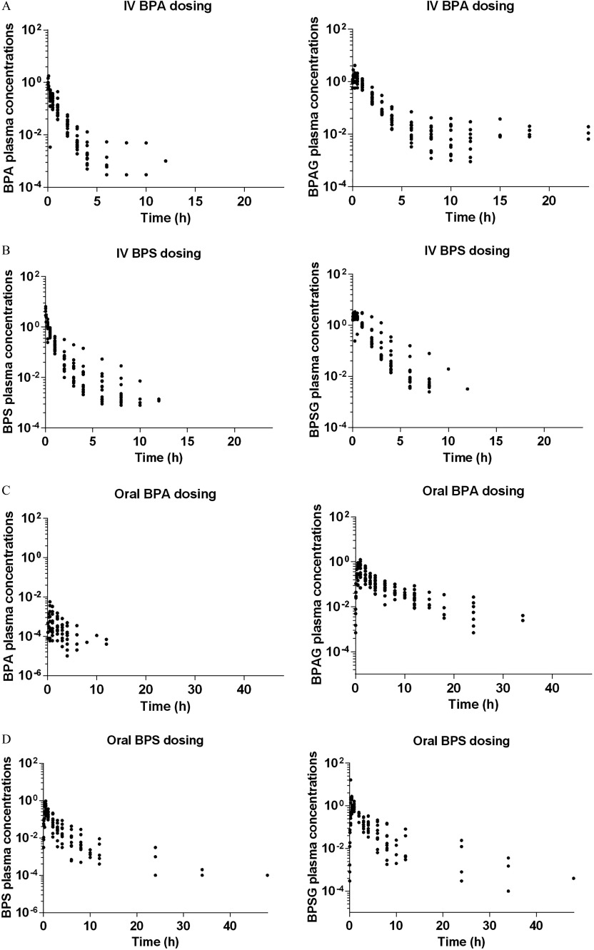 Figure 2A comprises two graphs plotting BPA plasma concentrations and BPAG plasma concentrations, respectively, (y-axis) across time (hours; x-axis) for IV BPA dosing. Figure 2B comprises two graphs plotting BPS plasma concentrations and BPSG plasma concentrations, respectively, (y-axis) across time (hours; x-axis) for IV BPS dosing. Figure 2C comprises two graphs plotting BPA plasma concentrations and BPAG plasma concentrations, respectively, (y-axis) across time (hours; x-axis) for oral BPA dosing. Figure 2D comprises two graphs plotting BPS plasma concentrations and BPSG plasma concentrations, respectively, (y-axis) across time (hours; x-axis) for oral BPS dosing.