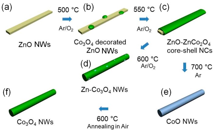 Figure 7