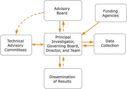 Figure is a flow chart of the California Health Information Survey participatory model. The central box includes the principal investigator, governing board, director, and team. The central box is surrounded by five additional boxes, which, clockwise from the top, are 1) the advisory board, 2) funding agencies, 3) data collection, 4) dissemination of results, and 5) technical advisory committees. From the central box, a dashed arrow points upward to the advisory board box. A solid arrow points back down to the central box, and a curved, dashed arrow points leftward to the technical advisory committees box. A double pointed solid arrow points from the technical advisory committees box back to the central box. A dashed arrow points downward from the central box to the dissemination of results box. A solid arrow points back up to the central box. A solid arrow points from the data collections box to the central box, and a solid arrow points from the central box back to the data collection box. A solid arrow points from the funding agencies box to the central box.