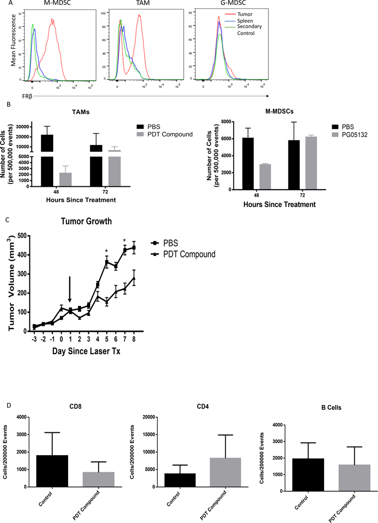 Figure 4: