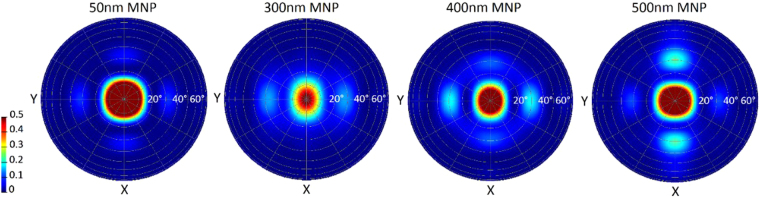 Figure 10