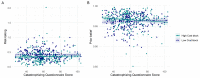 Two scatter plots with regression slopes, showing relationships between Catastrophizing Questionnaire scores and parameters from a computational model of the BART task in the main study