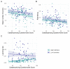 Three scatter plots with regression slopes, showing relationships between Catastrophizing Questionnaire scores and data from the BART task in the pilot study