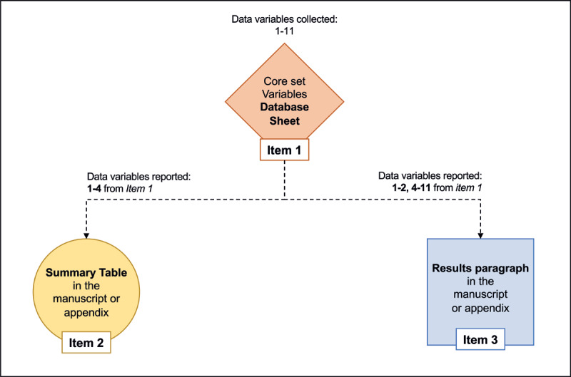 Intraoperative adverse event core set variables development and explanation