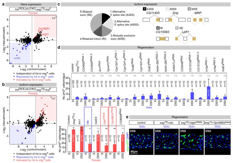 Extended Data Fig. 7