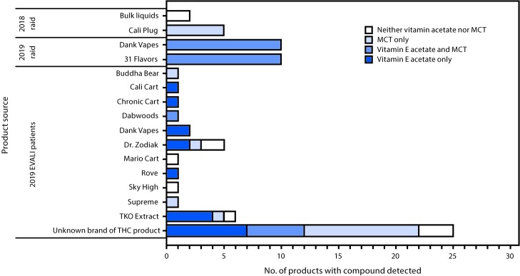 The figure is a bar chart showing detection of vitamin E acetate and medium chain triglyceride by mass spectrometry methods in tetrahydrocannabinol-containing products obtained from e-cigarette, or vaping, product use–associated lung injury patients (N = 46) and law enforcement raids (N = 27) in Minnesota during 2018 and 2019.