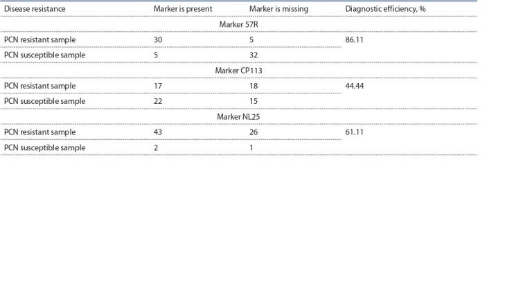 Table 3.