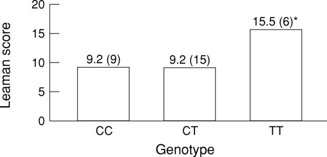 Figure 2  