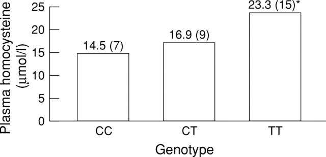 Figure 1  