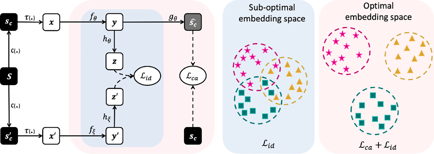 Figure 2: