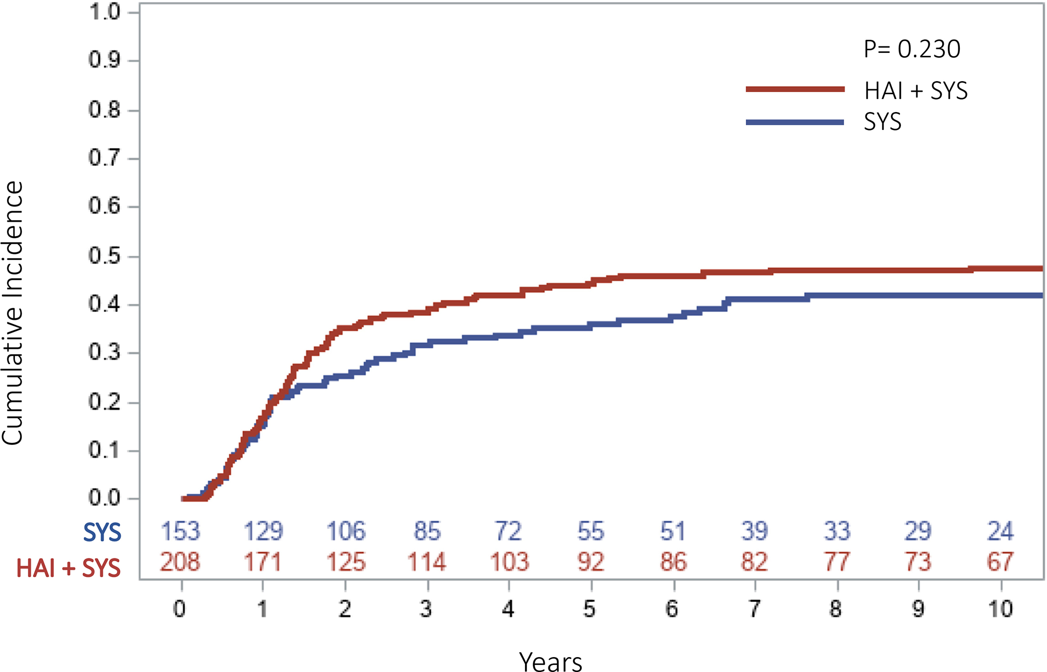 Fig 3: