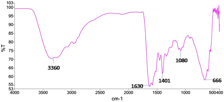 Fig. 3