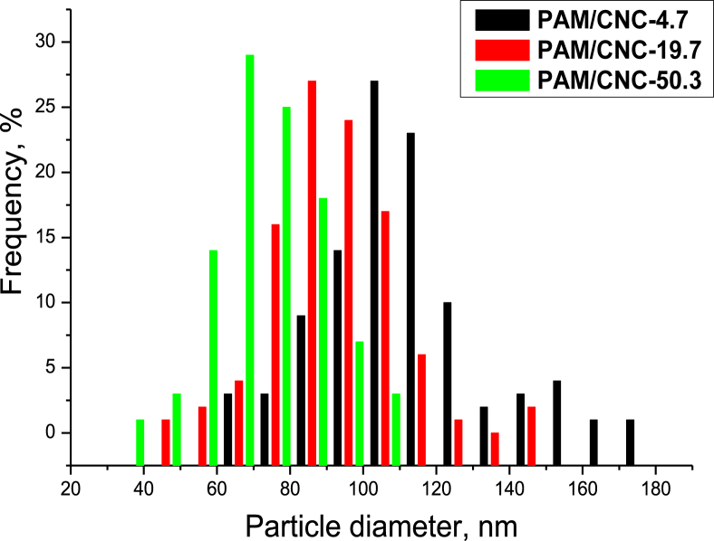 Figure 5