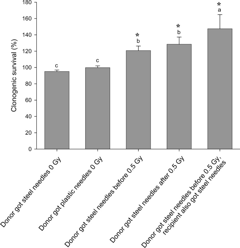 FIGURE 2C: