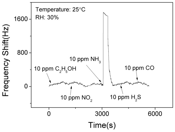 Figure 9