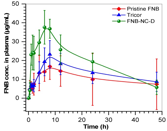 Figure 7