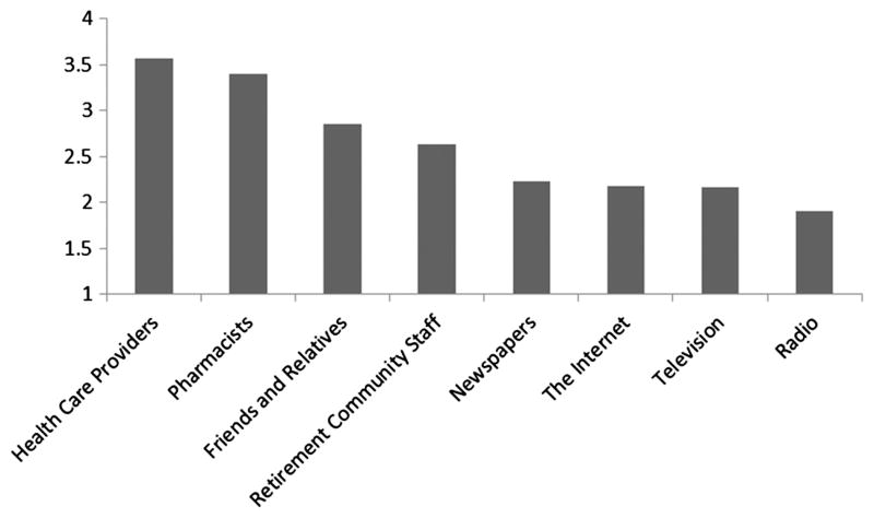 FIGURE 1