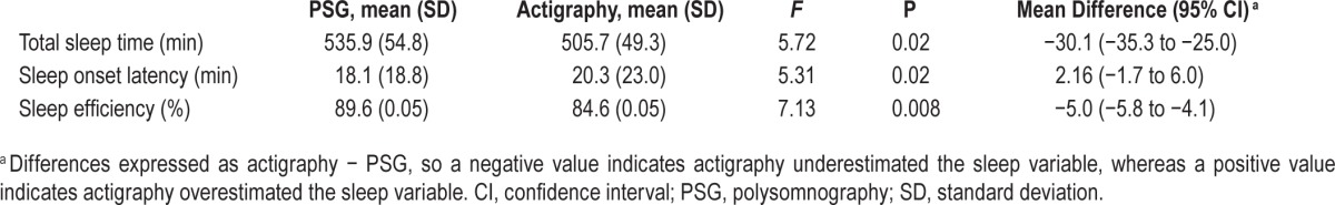 graphic file with name aasm.39.6.1219.t01.jpg