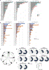 Extended Data Fig. 5 |