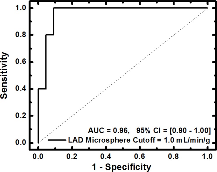 Figure 7a: