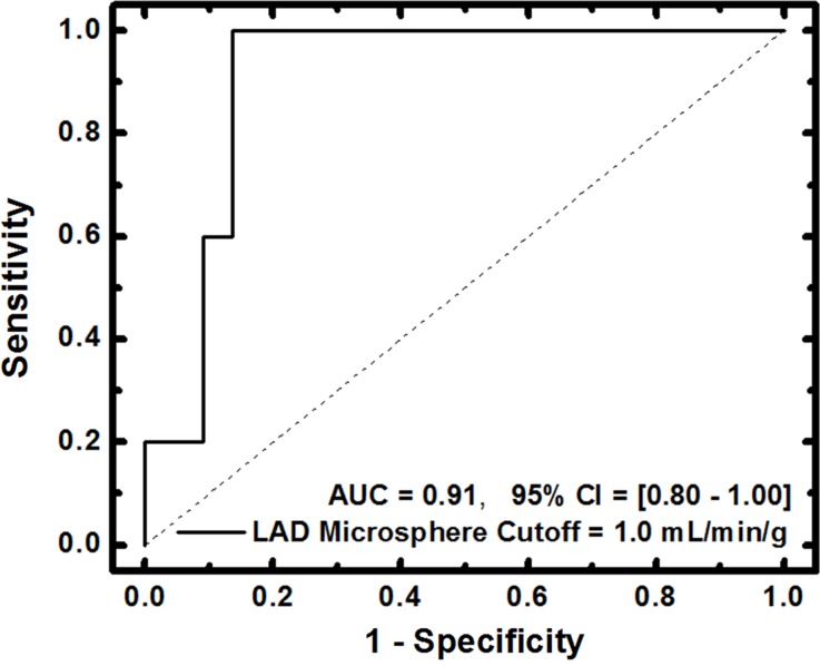 Figure 7b: