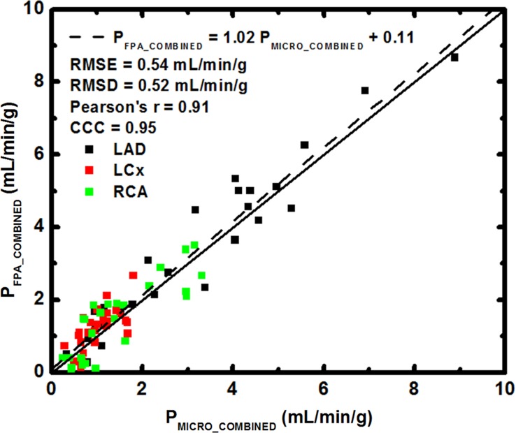 Figure 6a: