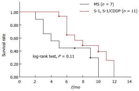 Figure 7